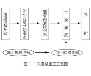 宁强灌浆料施工工艺—文字完整版